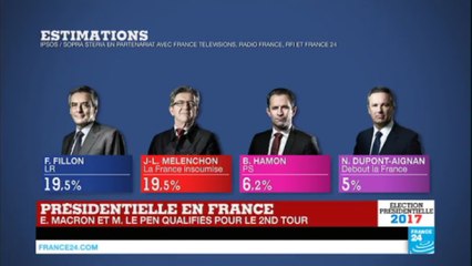 Présidentielle 2017 : Fillon et Mélenchon à égalité avec 19,5% des voix suivis de Hamon et Dupont-Aignan