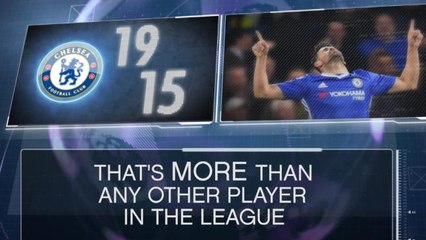 Fact of the Day - Costa's prolific points tally