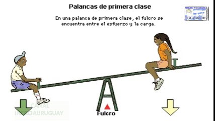 PALANCA FUNCIONAMIENTO ESFUERZO Y CARGA REPRESENTACION ANIMADA ANIMACION
