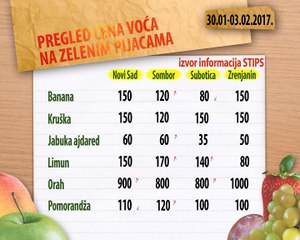 Cene voća na zelenim pijacama za period 30.01-03.02.2017.