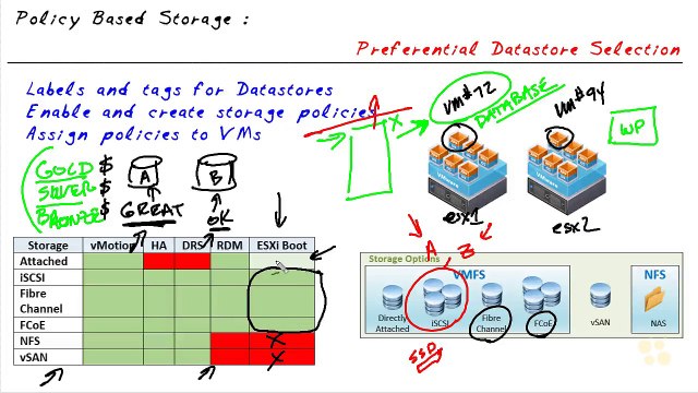 Storage Policy Concepts VMware vSphere 6