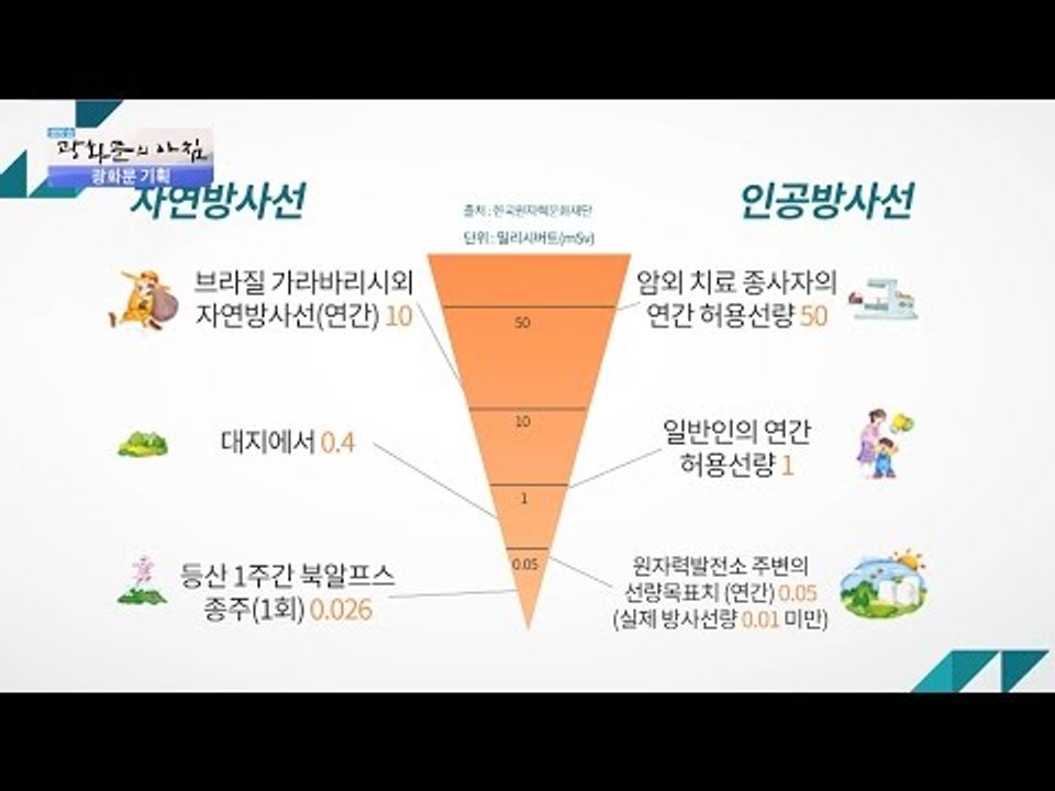 우리는 365일 방사선에 노출되고 있다? [광화문의 아침] 324회 20160927