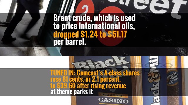 Natural gas slipped 2 cents to $3.25 per 1,000 cubic feet, heating oil fell 4 cents to $1.50 per gallon