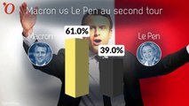 Sondage présidentielle : Macron toujours donné gagnant face à Le Pen