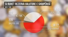 Rezerva, 2.9 mld euro. BSH, 1.8 mld euro për qeveritë e huaja - Top Channel Albania - News - Lajme