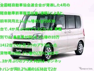 軽自動車販売、4か月ぶりのプラス…165％増の13万0530台　4月