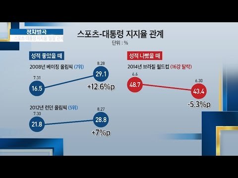 스포츠와 대통령 지지율의 관계 [이것이 정치다] 52회 20160802