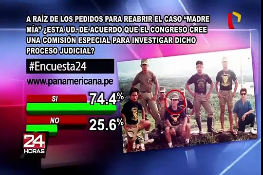 Encuesta 24: 74.4% cree que Congreso debe investigar caso Madre Mía