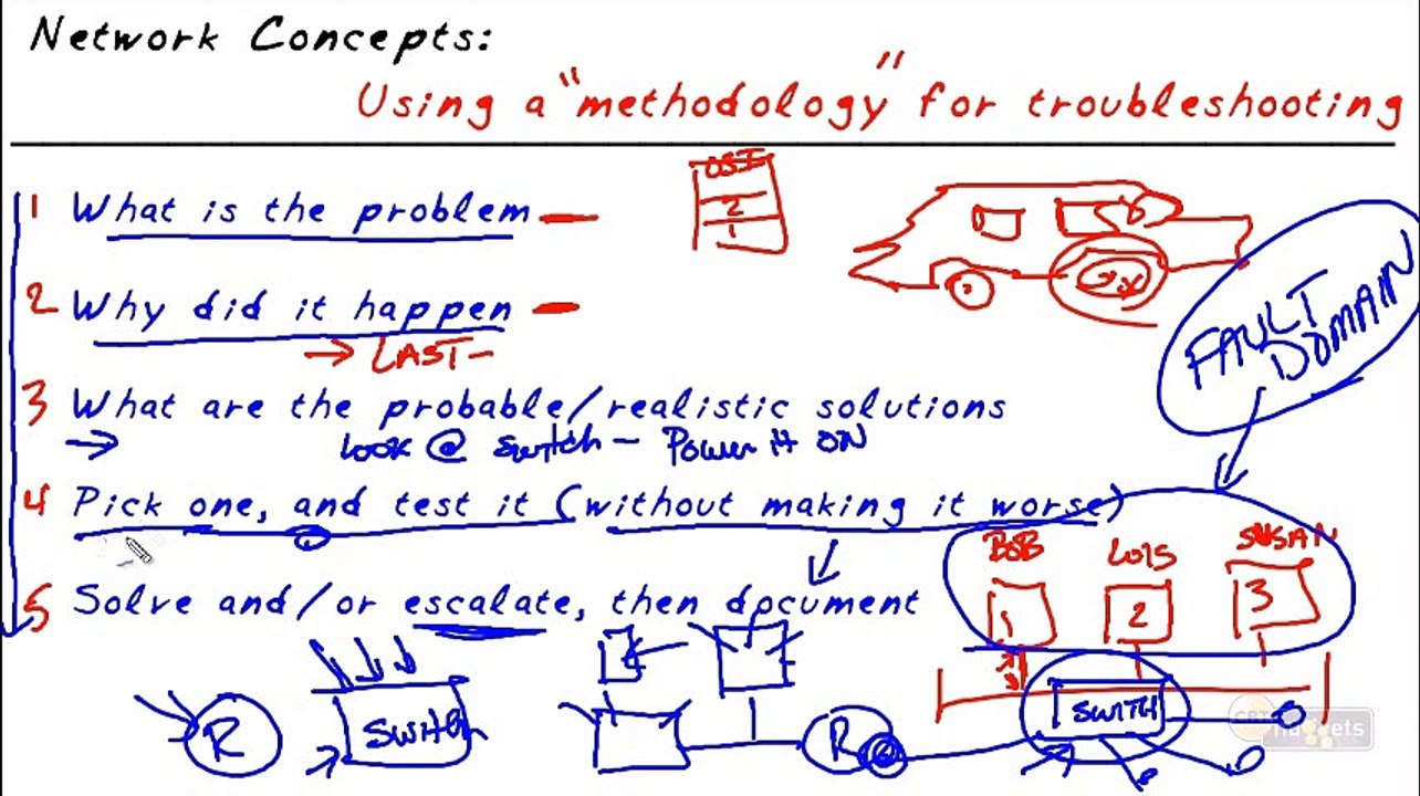 CompTIA Network N10-005- Using a Method When Troubleshooting part9 of 38