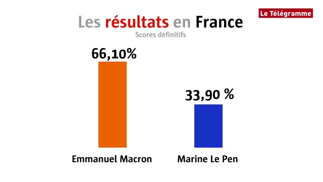Présidentielle. Le second tour en Bretagne en une minute