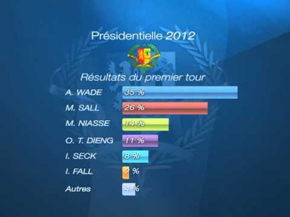 Résultats Présidentielles 2012