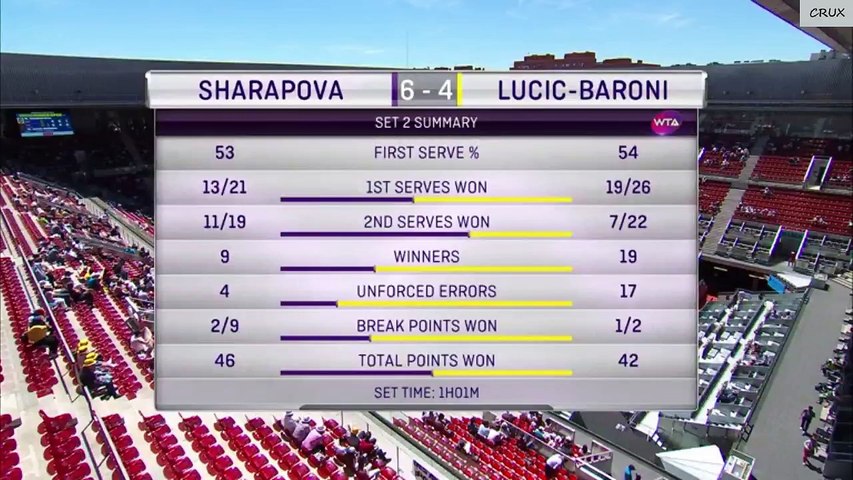 Madrid 2017 R1 Highlight Maria Sharapova vs Mirjana Lucic-Baroni