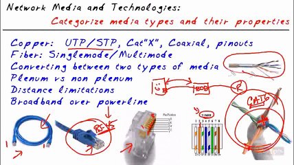 CompTIA Network N10-005- Media and Topologies - Fiber and Copper Media part19 of 38