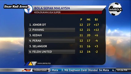 Update Terkini Kedudukan Liga Super 2017 (8-MEI)