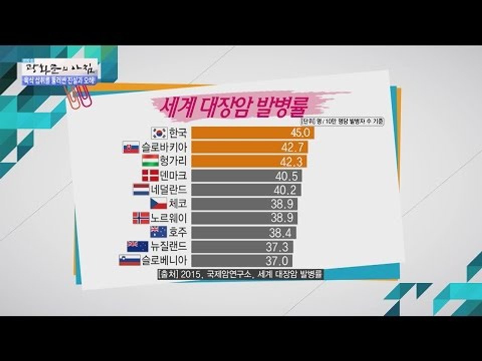 한국 대장암 발병률 1위! 육류 섭취가 위험하다? [광화문의 아침] 237회