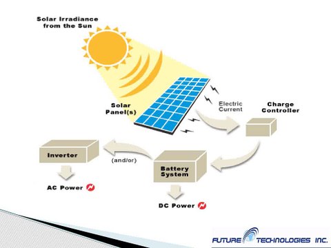 Benefits of Solar Power in our day to day - Future Technologies Inc