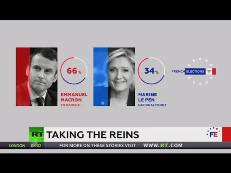 Centrist Macron beats right-winger Le Pen in French presidential election