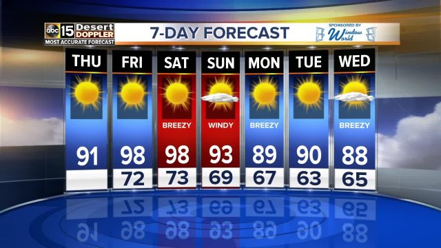 Temperatures in the 90s back for the next week