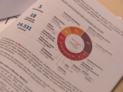 Inditex, Mercadona, Santander, Repsol y BBVA, las empresas con mejor reputación corporativa