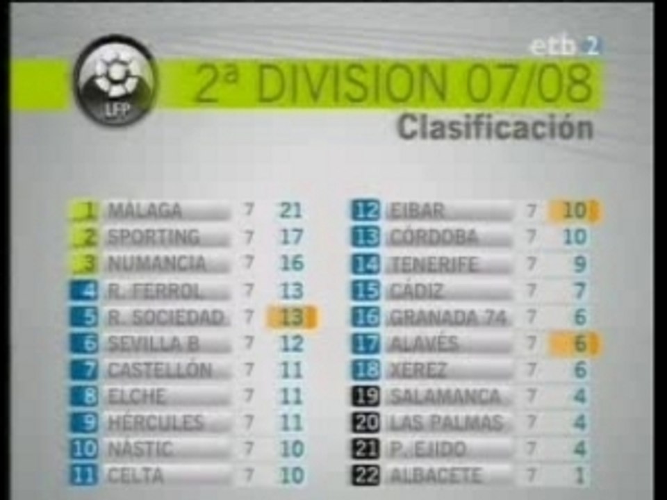 Clasificación jornada 7