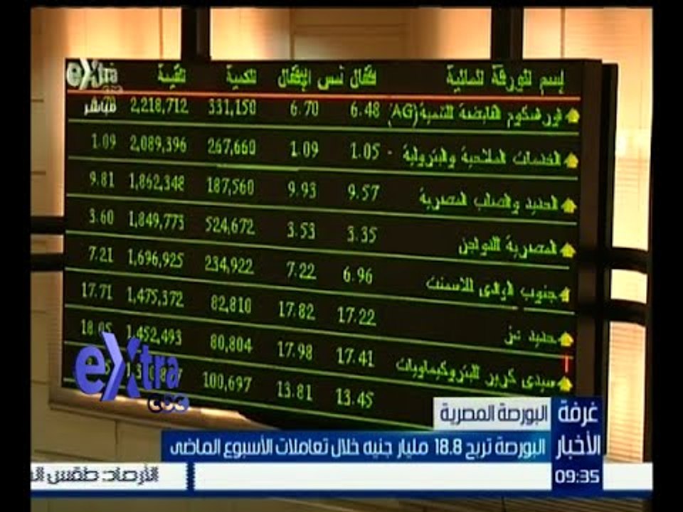 غرفة الأخبار | البورصة تربح 18.8 مليار جنيه خلال تعاملات الأسبوع الماضي