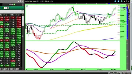 Ibovespa sobe vagarosamente, para romper os topos de fevereiro
