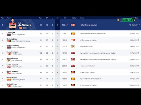 IPL 2017 All Updates | Runs | Out | Sixes | Dailymotion