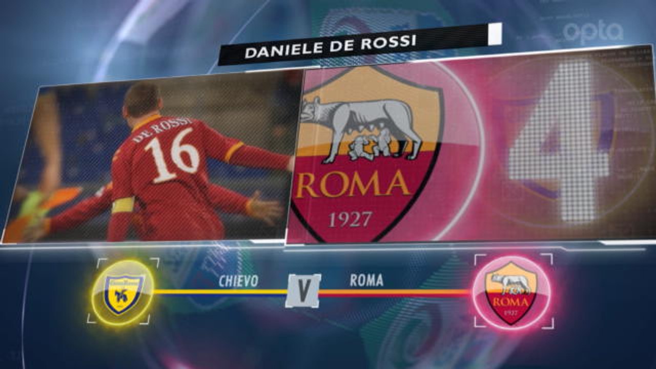 5 things... De Rossi looks to extend Chievo sco...