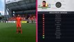 Slowest Players In FIFA 17 Speed Test