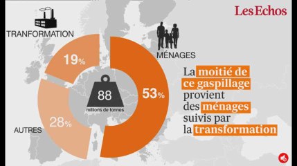 Le gaspillage alimentaire, cette plaie qui (en plus!) pollue