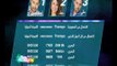أرقام تصويت البلدان العربية لمتسابقي الإسبوع الثالث من الموسم العاشر لـ 