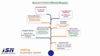 Mystery Shopping Support services | iSN Global Solutions