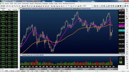 Ibovespa ignora manifestações e tem mais um dia de alta