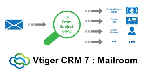 Vtiger CRM 7 - Mailroom Setup