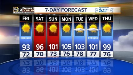 We're expecting a short break from the 100 degree temperatures Friday and Saturday
