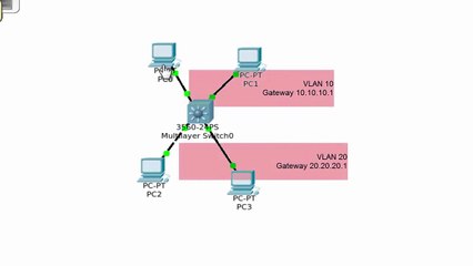 Configuring and Allowing inter-VLAN Routing SVI