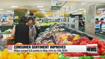Korea's consumer sentiment rose sharply in May