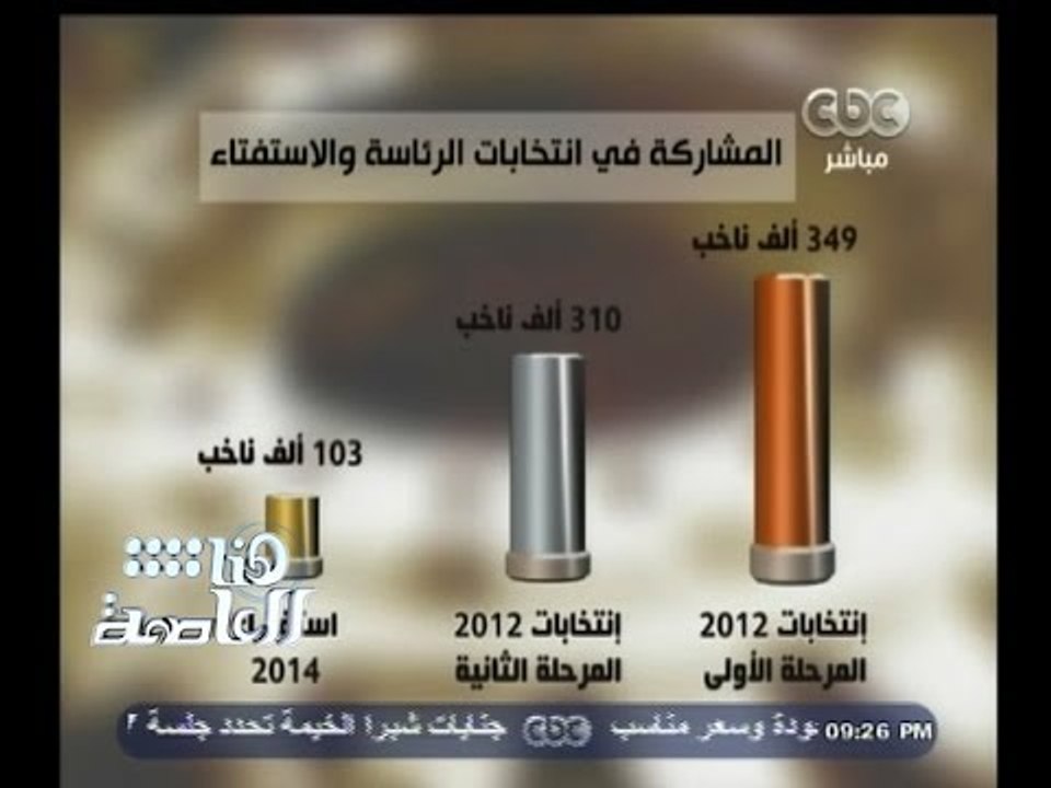 #هنا_العاصمة | العليا للانتخابات : عدد المصوتين فى الخارج وصل لـ 288 ألف ناخب