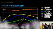 【動画アップ７００本記念】東海オンエア動画出演回数調査！�