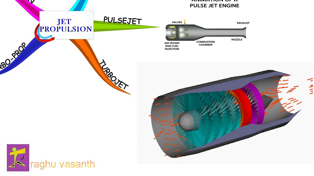 Jet propulsion types