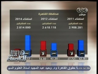#هنا_العاصمة | العليا للانتخابات تعلن 19 مليون و 985 ألفاً و 389 قالوا " نعم " بنسبة 98.1 ٪