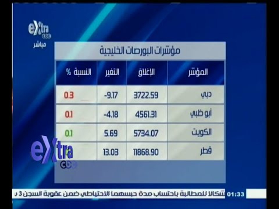 ‎#غرفة_الأخبار | تعرف على مؤشرات البورصة الخليجية والأسيوية يوم 12 أكتوبر 2015