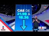 Increíble: el peso regresó a como estaba en septiembre | Noticias con Ciro Gómez Leyva