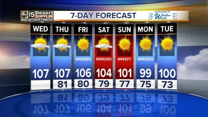 Hot, breezy days the rest of the week