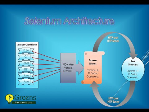 Selenium basic and Advanced level training for beginners