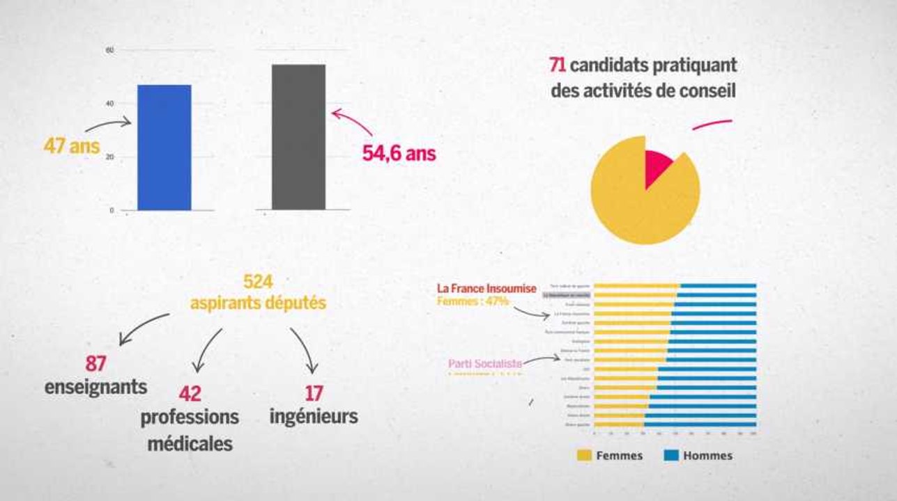 Parité, jeunesse, société civile, Emmanuel Macron tient-il ses promesses pour les législatives ?