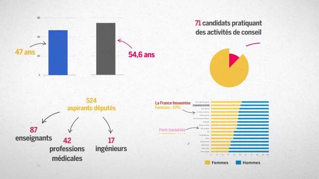 Parité, jeunesse, société civile, Emmanuel Macron tient-il ses promesses pour les législatives ?