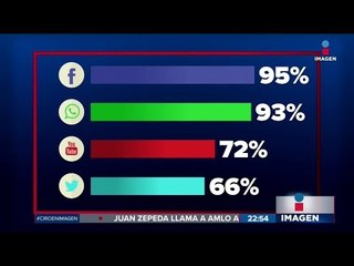 ¿Cuántos mexicanos están conectados a internet? | Noticias con Ciro Gómez Leyva