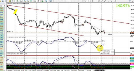 GBPJPY  ماحدث للباوند ين متفق بنسبة 100% مع التحليل الفني