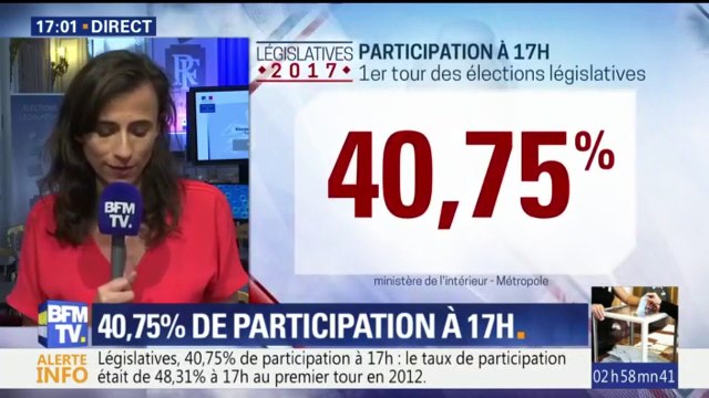 Législatives : la participation s'élève à 40,75% à 17h, voici les départements qui ont le moins et le plus voté